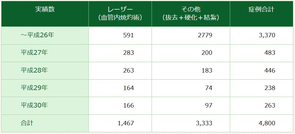 治療実績