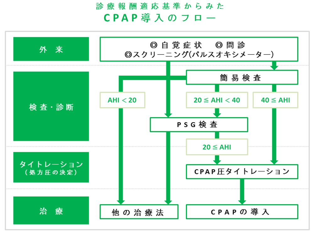 診療報酬適応基準からみたCPAP導入フロー